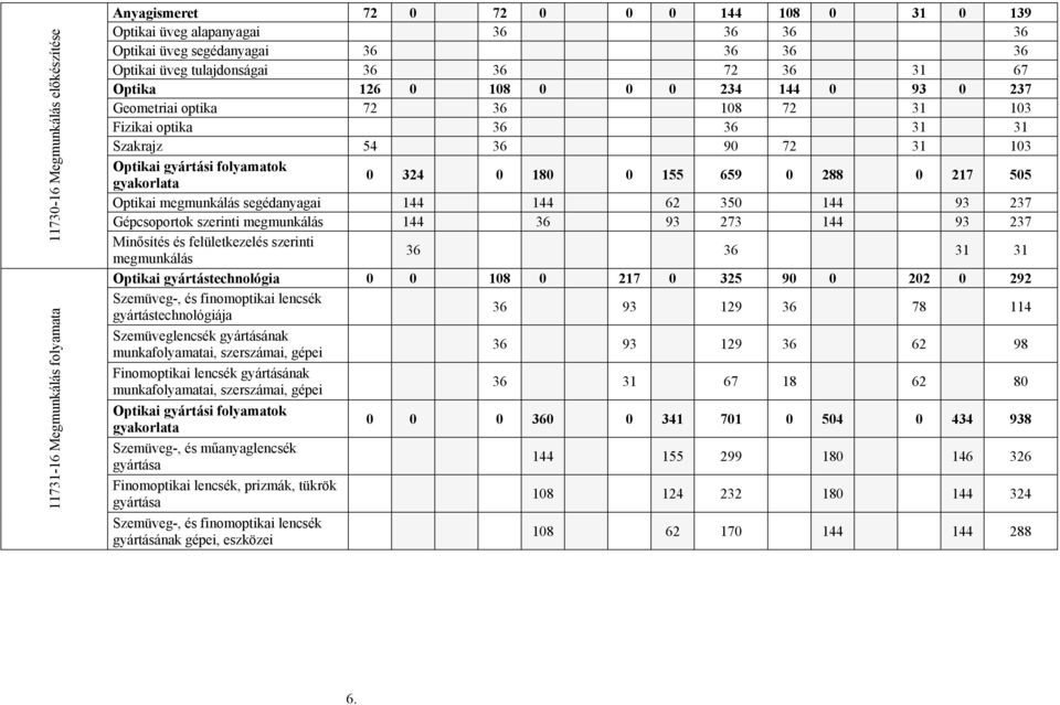 gyakorlata 0 324 0 180 0 155 659 0 288 0 217 505 Optikai megmunkálás segédanyagai 144 144 62 350 144 93 237 Gépcsoportok szerinti megmunkálás 144 36 93 273 144 93 237 Minősítés és felületkezelés