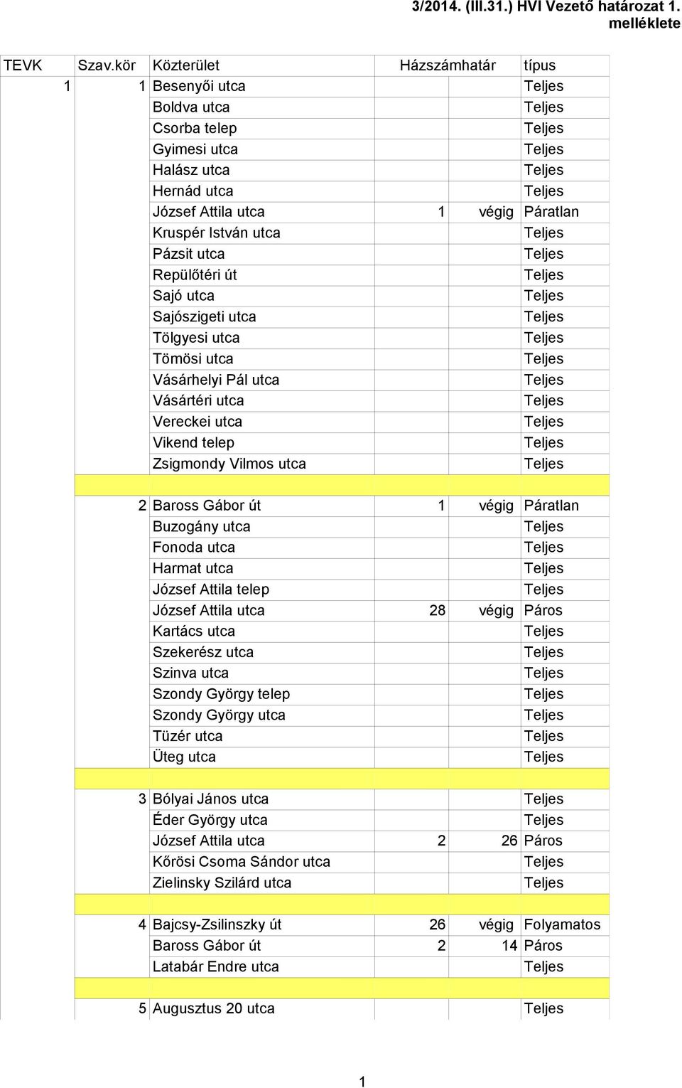 Sajó utca Sajószigeti utca Tölgyesi utca Tömösi utca Vásárhelyi Pál utca Vásártéri utca Vereckei utca Vikend telep Zsigmondy Vilmos utca 2 Baross Gábor út 1 végig Páratlan Buzogány utca Fonoda utca