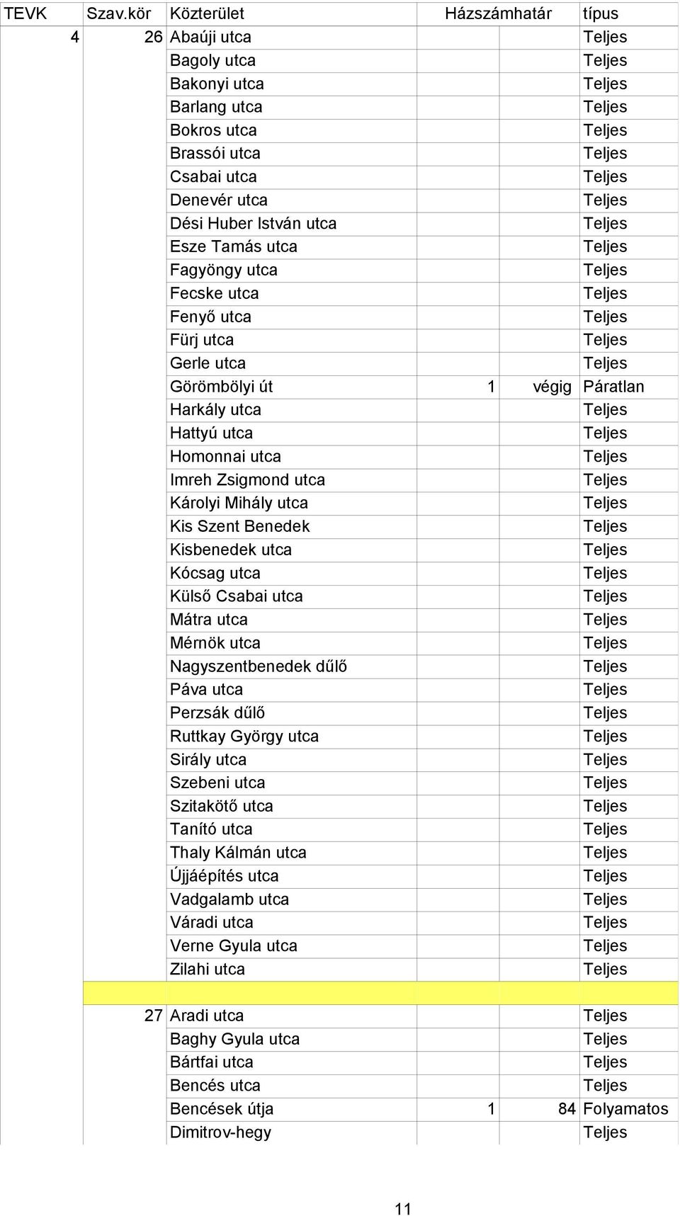 utca Külső Csabai utca Mátra utca Mérnök utca Nagyszentbenedek dűlő Páva utca Perzsák dűlő Ruttkay György utca Sirály utca Szebeni utca Szitakötő utca Tanító utca Thaly Kálmán