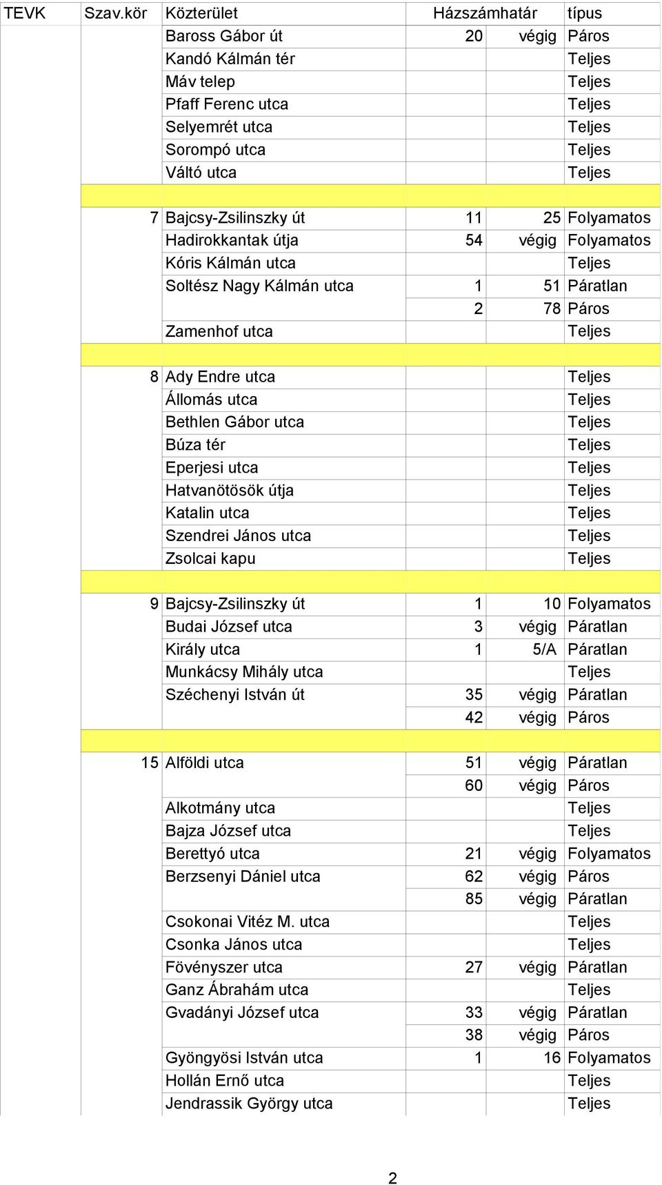 Zsolcai kapu 9 Bajcsy-Zsilinszky út 1 10 Folyamatos Budai József utca 3 végig Páratlan Király utca 1 5/A Páratlan Munkácsy Mihály utca Széchenyi István út 35 végig Páratlan 42 végig Páros 15 Alföldi