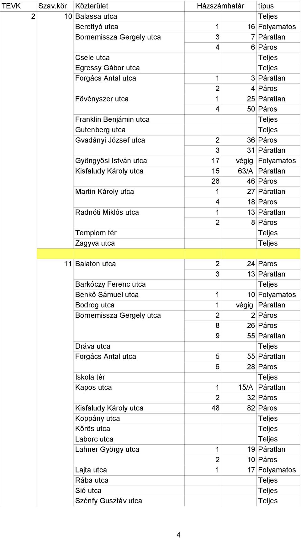 Károly utca 1 27 Páratlan 4 18 Páros Radnóti Miklós utca 1 13 Páratlan 2 8 Páros Templom tér Zagyva utca 11 Balaton utca 2 24 Páros 3 13 Páratlan Barkóczy Ferenc utca Benkő Sámuel utca 1 10