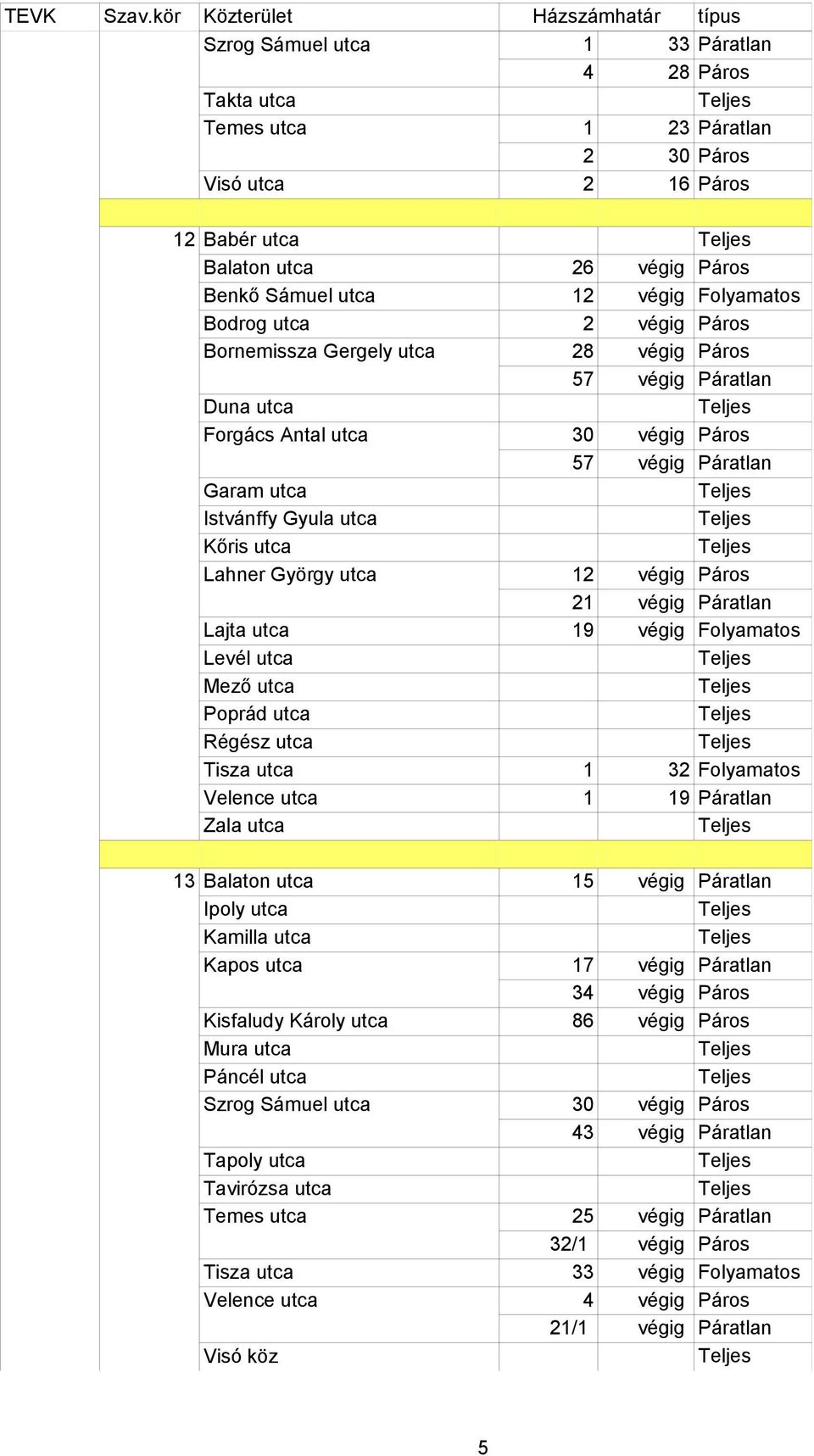 utca 12 végig Páros 21 végig Páratlan Lajta utca 19 végig Folyamatos Levél utca Mező utca Poprád utca Régész utca Tisza utca 1 32 Folyamatos Velence utca 1 19 Páratlan Zala utca 13 Balaton utca 15