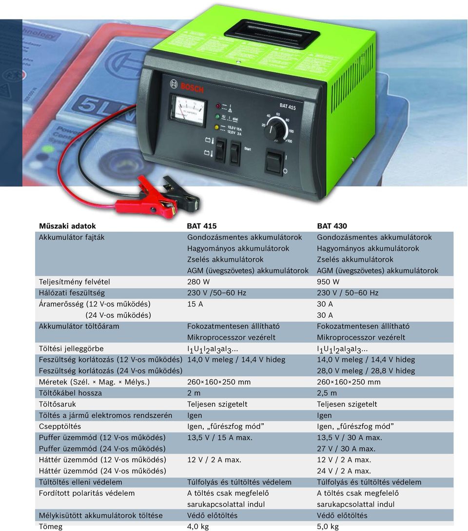 A 30 A (24 V-os működés) 30 A Akkumulátor töltőáram Fokozatmentesen állítható Fokozatmentesen állítható Mikroprocesszor vezérelt Mikroprocesszor vezérelt Töltési jelleggörbe I 1 U 1 I 2 ai 3 ai 3 I 1