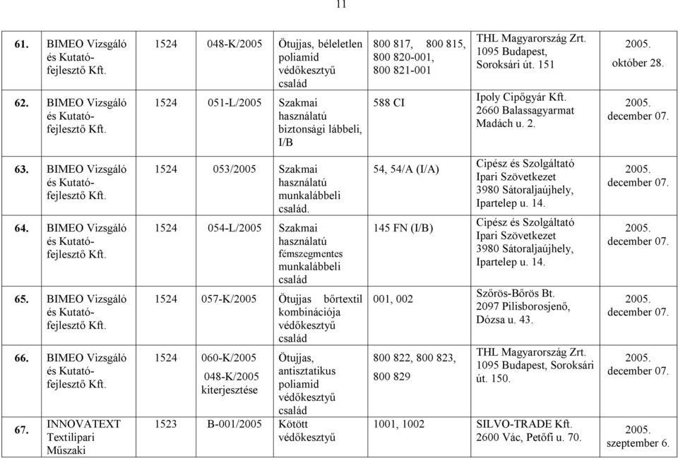 1095 Budapest, Soroksári út. 151 Ipoly Cipőgyár 2660 Balassagyarmat Madách u. 2. október 28. december 07. 63. BIMEO Vizsgáló 64. BIMEO Vizsgáló 65. BIMEO Vizsgáló 66. BIMEO Vizsgáló 67.