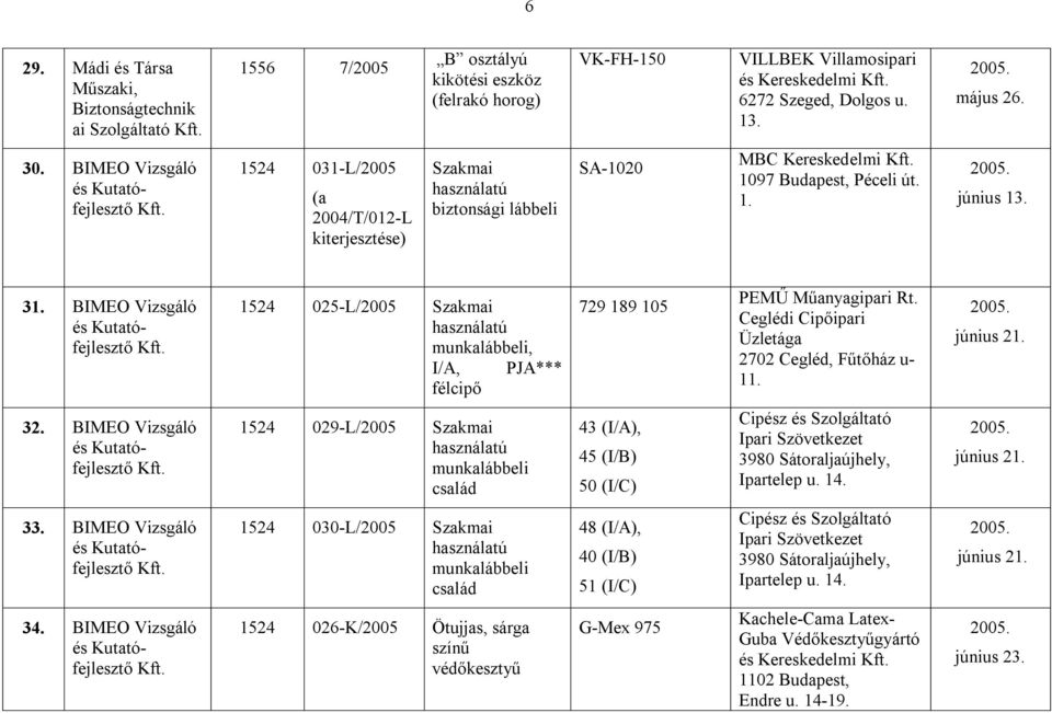 BIMEO Vizsgáló 1524 025-L/2005 Szakmai, I/A, PJA*** félcipő 729 189 105 PEMŰ Műanyagipari Rt. Ceglédi Cipőipari Üzletága 2702 Cegléd, Fűtőház u- 11. június 21. 32.