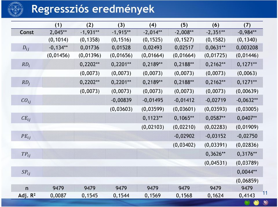 (0,0073) (0,0073) (0,0063) 0,2202** 0,2201** 0,2189** 0,2188** 0,2162** 0,1271** (0,0073) (0,0073) (0,0073) (0,0073) (0,0073) (0,00639) -0,00839-0,01495-0,01412-0,02719-0,0632** (0,03603) (0,03599)