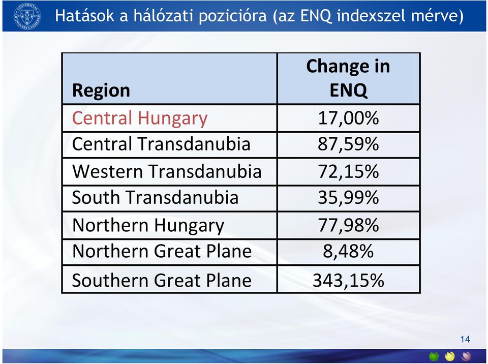 Western Transdanubia 72,15% South Transdanubia 35,99% Northern