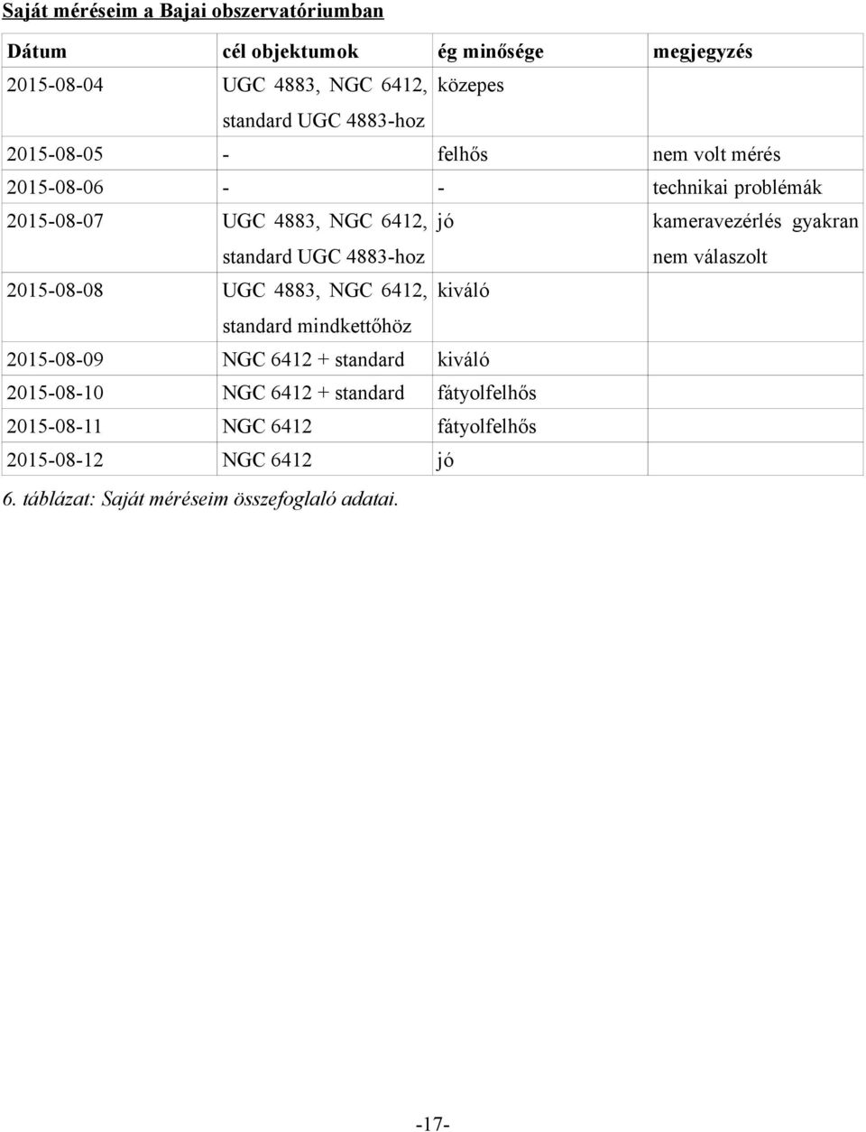 standard UGC 4883-hoz nem válaszolt 2015-08-08 UGC 4883, NGC 6412, kiváló standard mindkettőhöz 2015-08-09 NGC 6412 + standard kiváló