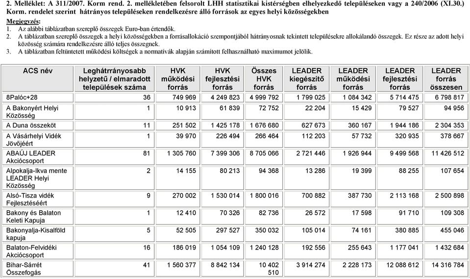 A táblázatban szereplő összegek a helyi közösségekben a allokáció szempontjából hátrányosnak tekintett településekre allokálandó összegek.