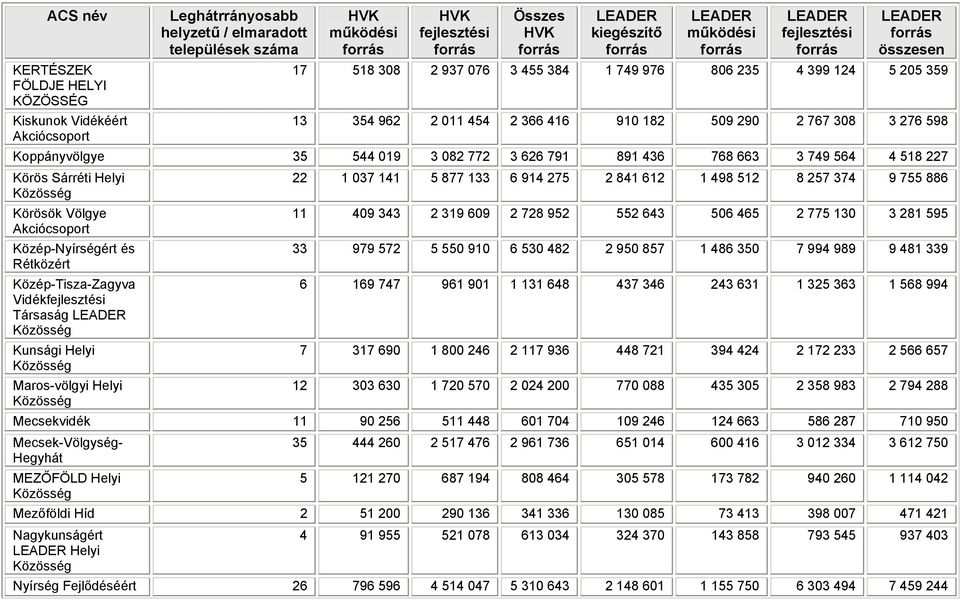 518 227 Körös Sárréti Helyi Körösök Völgye Akciócsoport Közép-Nyírségért és Rétközért Közép-Tisza-Zagyva Vidékfejlesztési Társaság Kunsági Helyi Maros-völgyi Helyi 22 1 037 141 5 877 133 6 914 275 2