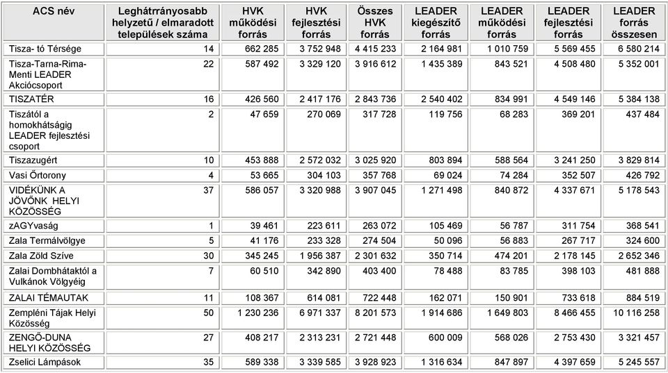384 138 Tiszától a homokhátságig fejlesztési csoport 2 47 659 270 069 317 728 119 756 68 283 369 201 437 484 Tiszazugért 10 453 888 2 572 032 3 025 920 803 894 588 564 3 241 250 3 829 814 Vasi