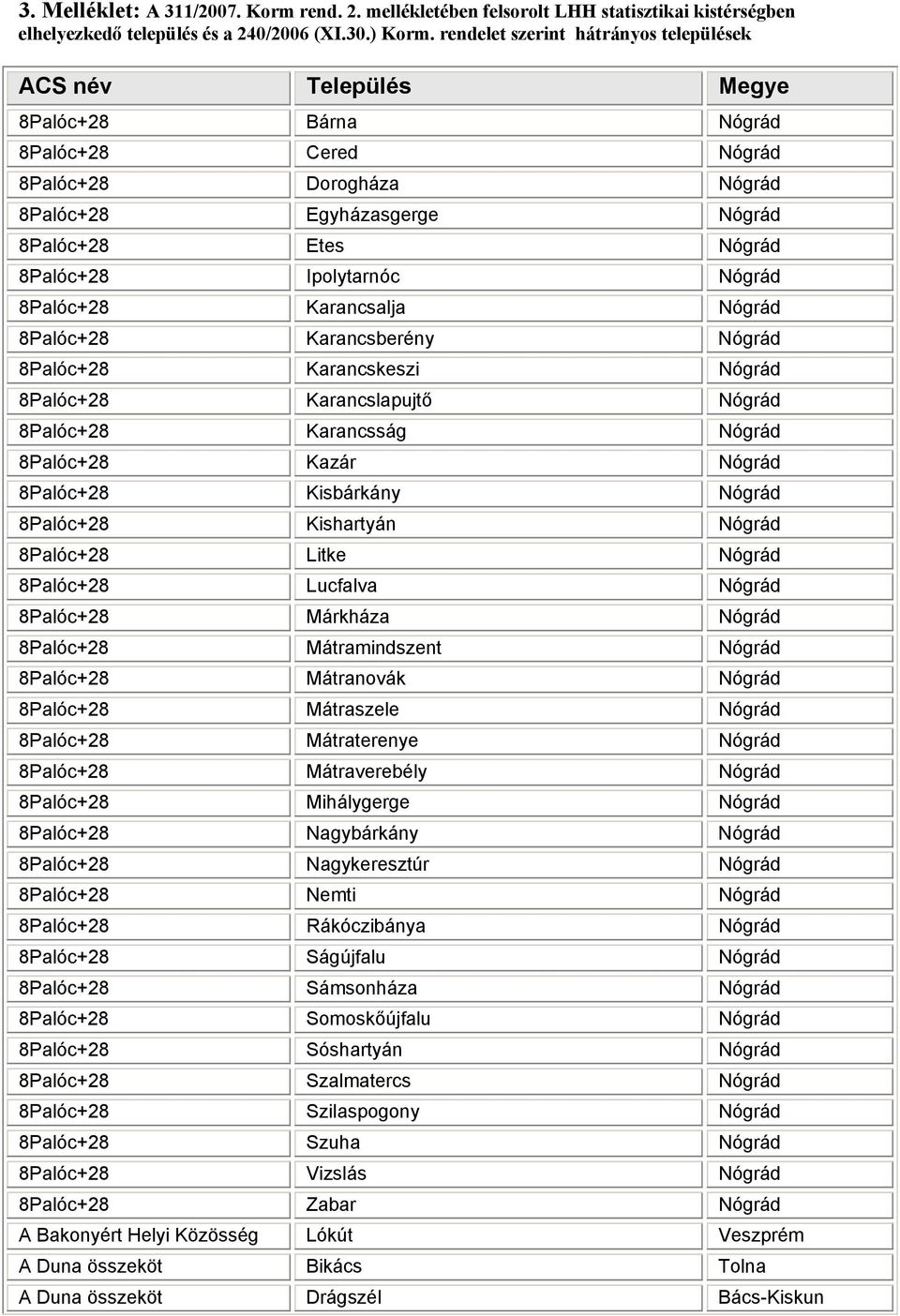 Ipolytarnóc Nógrád 8Palóc+28 Karancsalja Nógrád 8Palóc+28 Karancsberény Nógrád 8Palóc+28 Karancskeszi Nógrád 8Palóc+28 Karancslapujtő Nógrád 8Palóc+28 Karancsság Nógrád 8Palóc+28 Kazár Nógrád