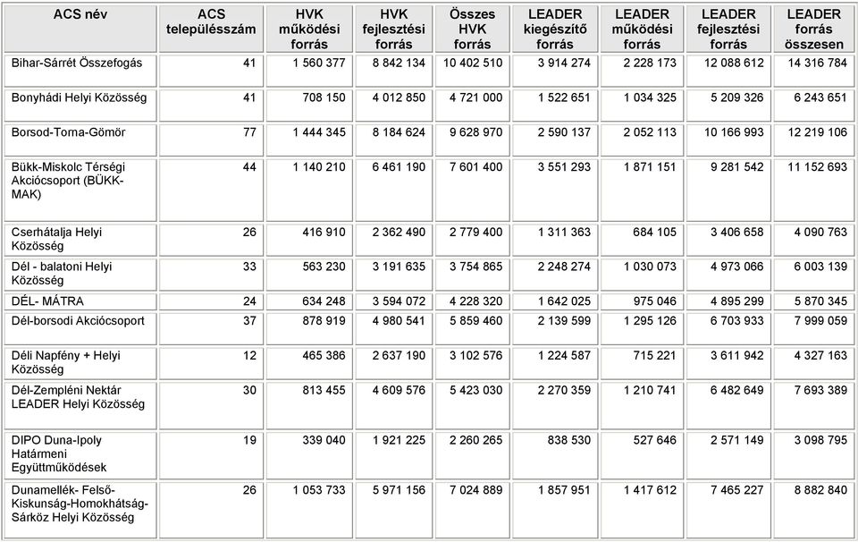 Térségi Akciócsoport (BÜKK- MAK) 44 1 140 210 6 461 190 7 601 400 3 551 293 1 871 151 9 281 542 11 152 693 Cserhátalja Helyi Dél - balatoni Helyi 26 416 910 2 362 490 2 779 400 1 311 363 684 105 3