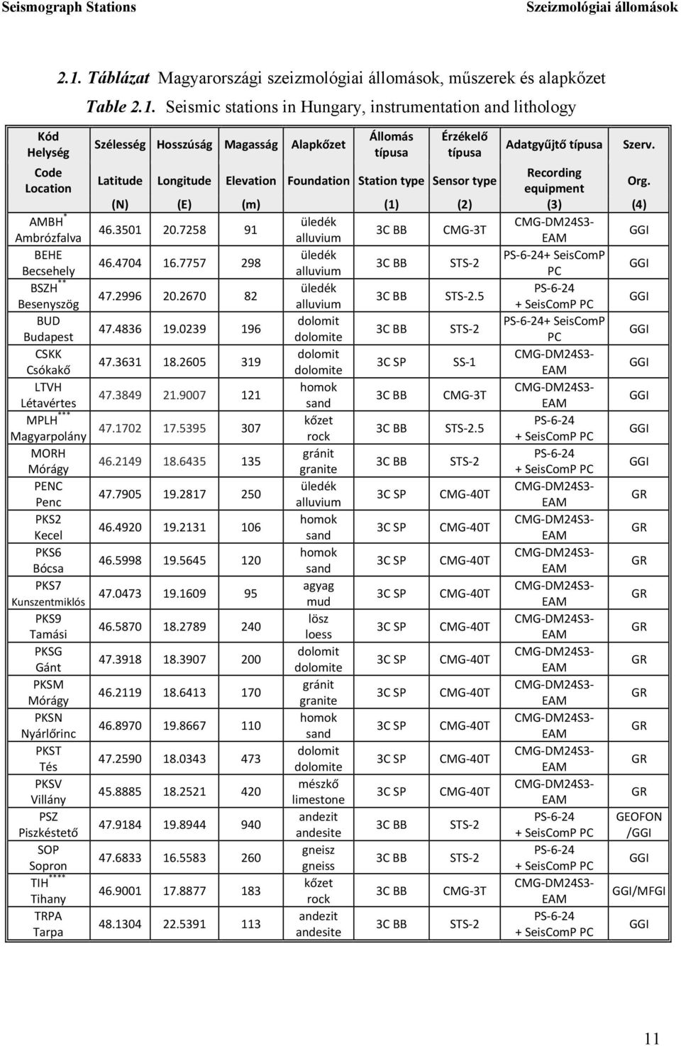 Seismic stations in Hungary, instrumentation and lithology Kód Helység Code Location AMBH * Ambrózfalva BEHE Becsehely BSZH ** Besenyszög BUD Budapest CSKK Csókakő LTVH Létavértes MPLH ***