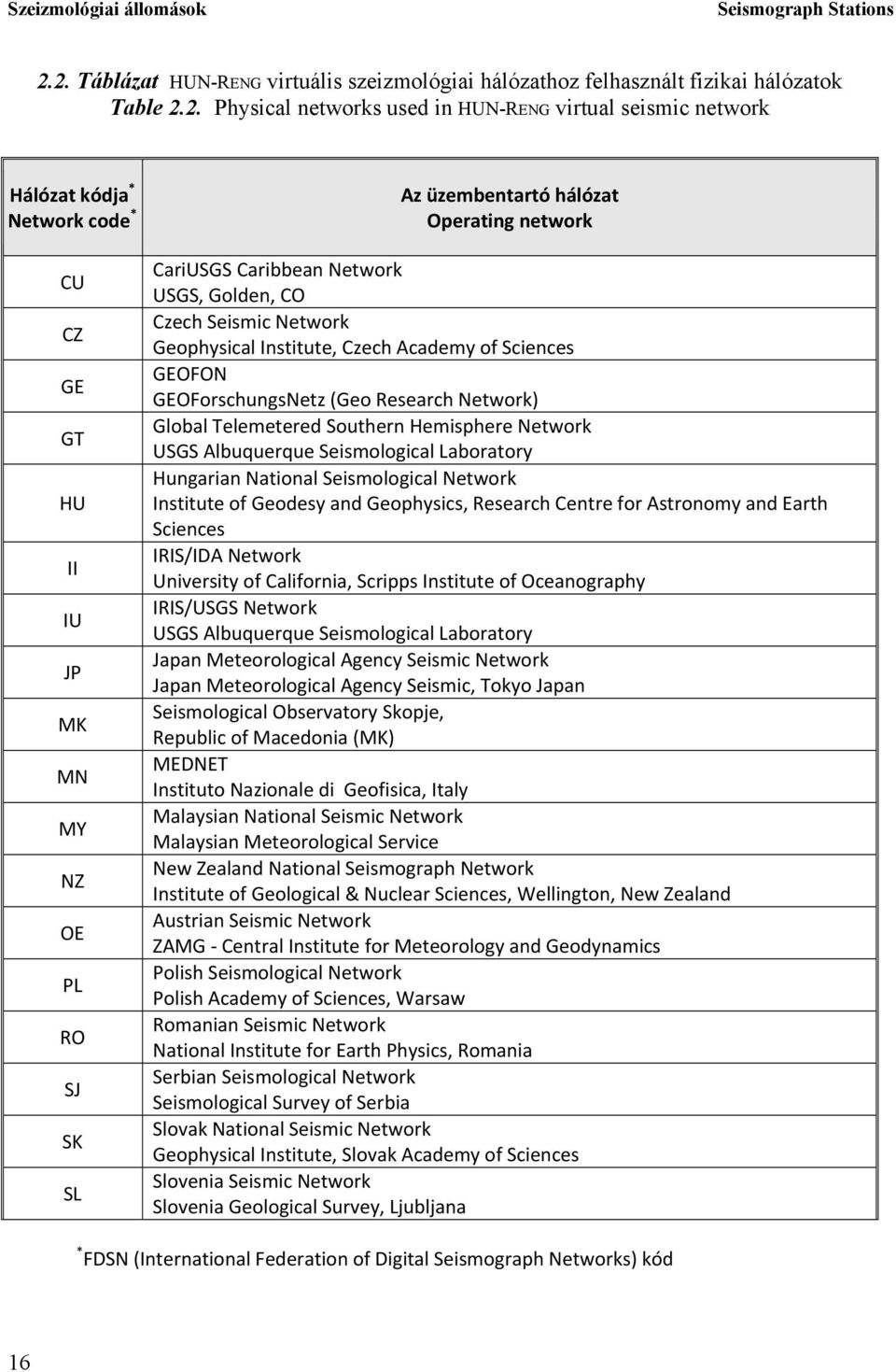 HU II IU JP MK MN MY NZ OE PL RO SJ SK SL Az üzembentartó hálózat Operating network CariUSGS Caribbean Network USGS, Golden, CO Czech Seismic Network Geophysical Institute, Czech Academy of Sciences