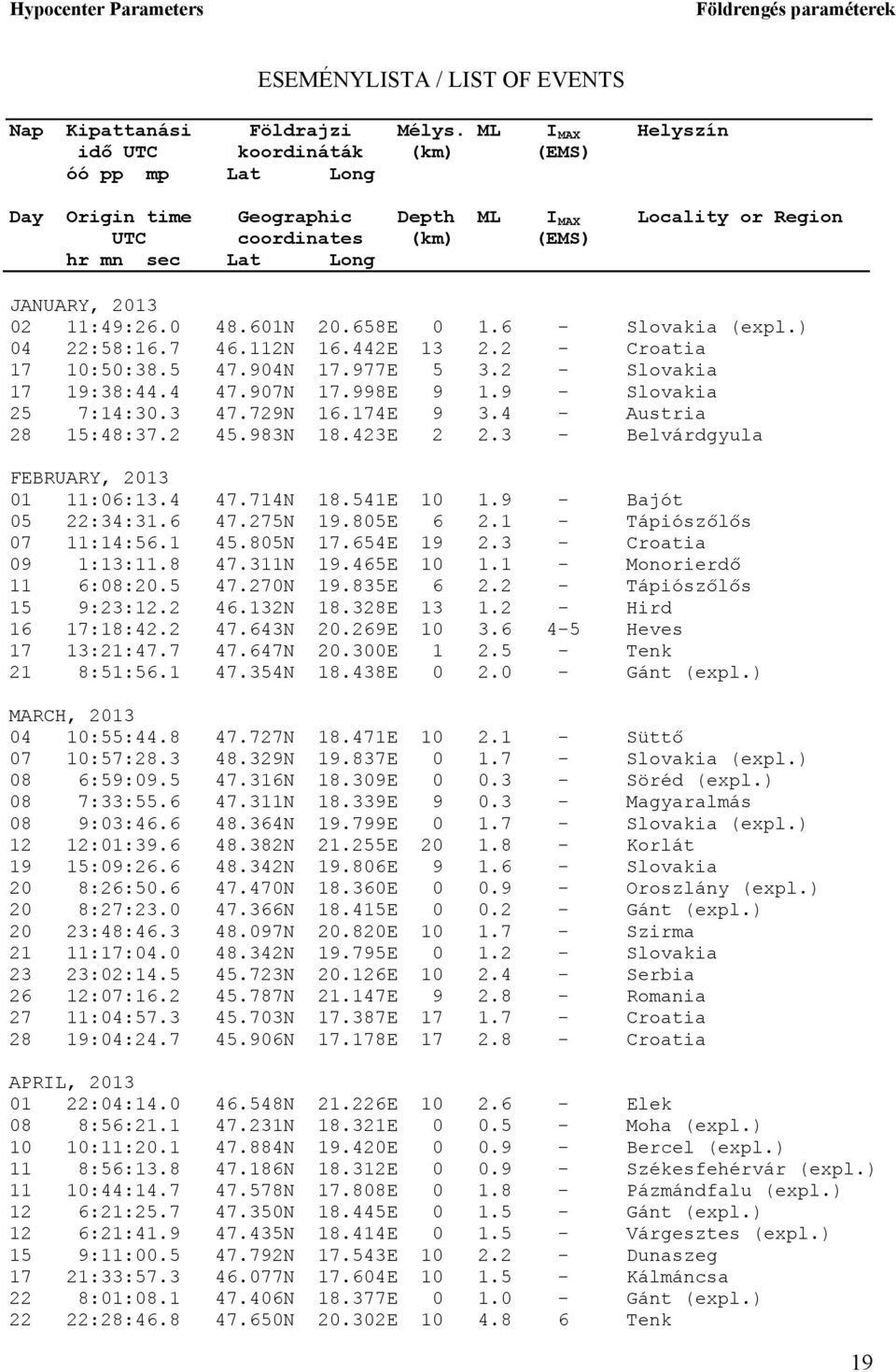 0 8.601N 20.658E 0 1.6 - Slovakia (expl.) 0 22:58:16.7 6.112N 16.2E 1 2.2 - Croatia 17 10:50:8.5 7.90N 17.977E 5.2 - Slovakia 17 19:8:. 7.907N 17.998E 9 1.9 - Slovakia 25 7:1:0. 7.729N 16.17E 9.