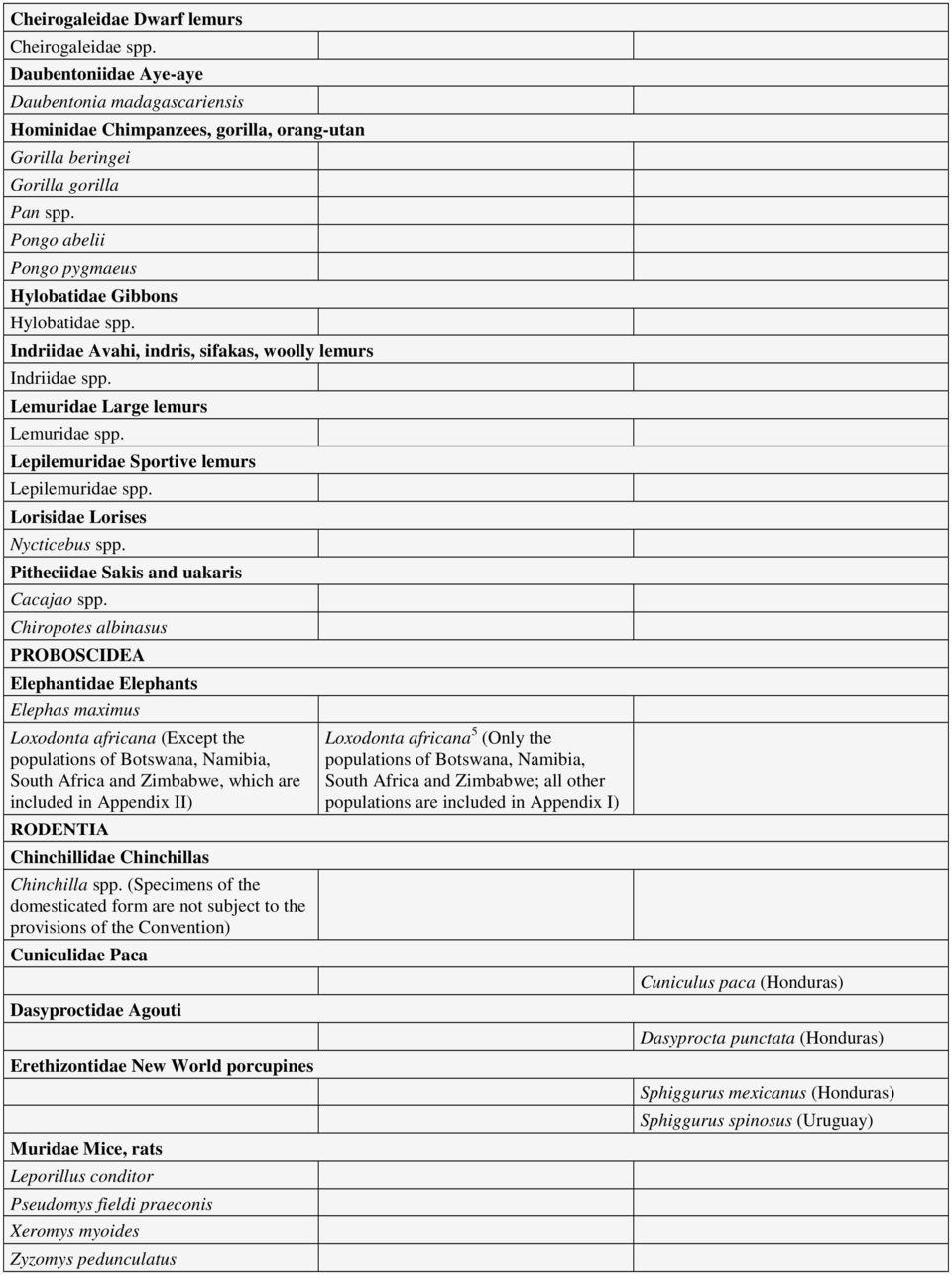 Lepilemuridae Sportive lemurs Lepilemuridae spp. Lorisidae Lorises Nycticebus spp. Pitheciidae Sakis and uakaris Cacajao spp.