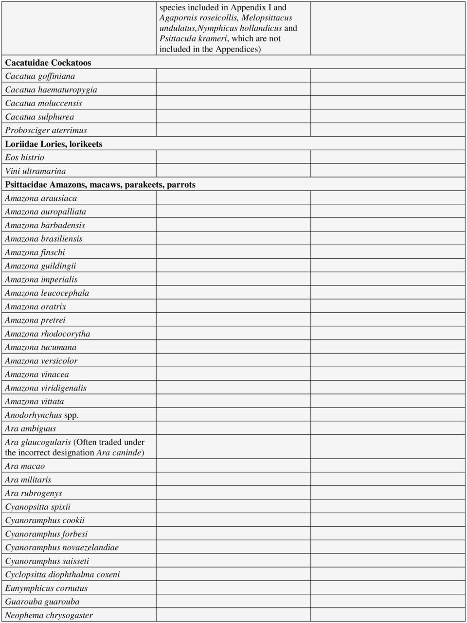 Amazona pretrei Amazona rhodocorytha Amazona tucumana Amazona versicolor Amazona vinacea Amazona viridigenalis Amazona vittata Anodorhynchus spp.