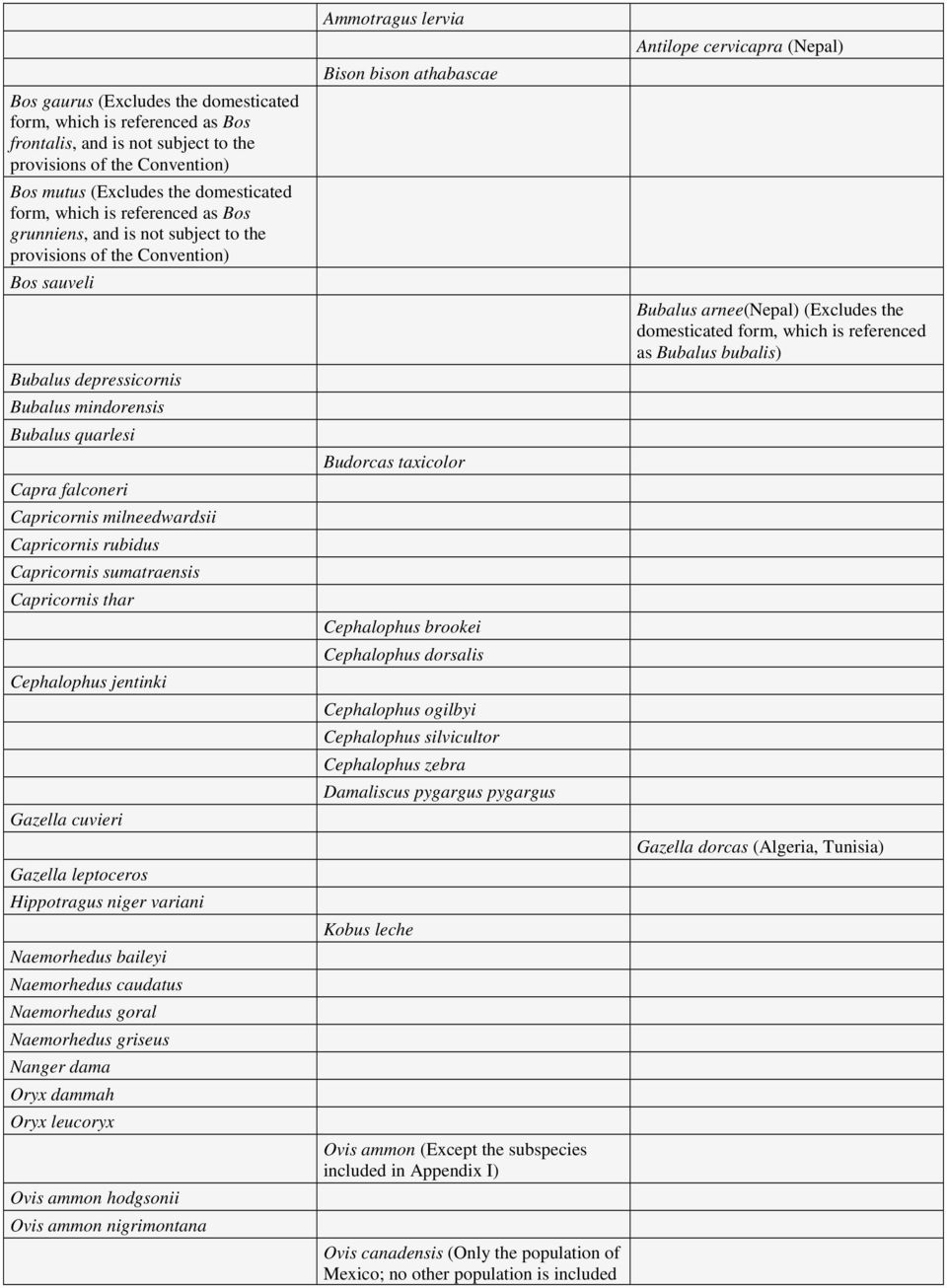 Capricornis rubidus Capricornis sumatraensis Capricornis thar Cephalophus jentinki Gazella cuvieri Gazella leptoceros Hippotragus niger variani Naemorhedus baileyi Naemorhedus caudatus Naemorhedus