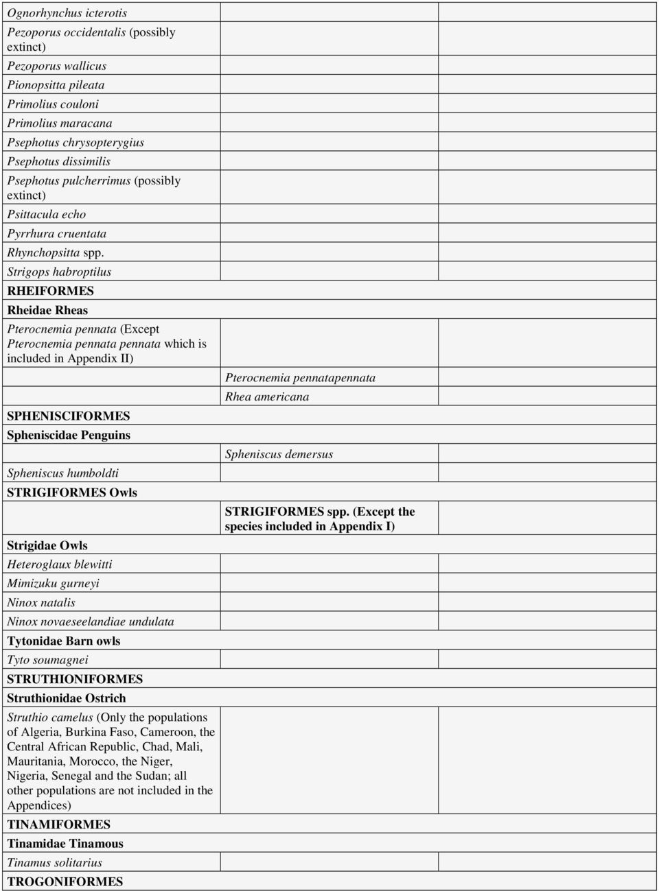 Strigops habroptilus RHEIFORMES Rheidae Rheas Pterocnemia pennata (Except Pterocnemia pennata pennata which is included in Appendix II) SPHENISCIFORMES Spheniscidae Penguins Spheniscus humboldti