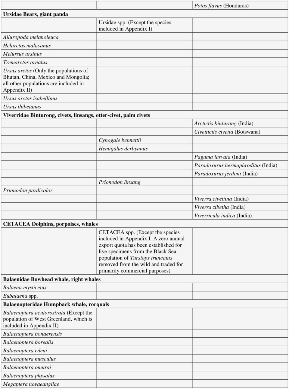 (Except the species included in Appendix I) Viverridae Binturong, civets, linsangs, otter-civet, palm civets Prionodon pardicolor CETACEA Dolphins, porpoises, whales Balaenidae Bowhead whale, right