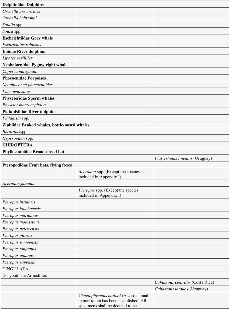 sinus Physeteridae Sperm whales Physeter macrocephalus Platanistidae River dolphins Platanista spp. Ziphiidae Beaked whales, bottle-nosed whales Berardiusspp. Hyperoodon spp.