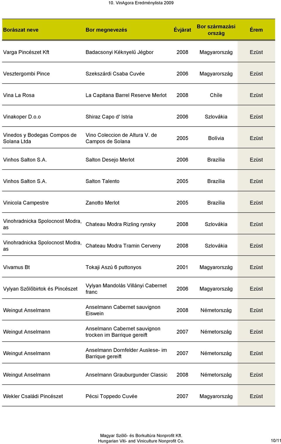 A. Salton Talento 2005 Brazília Ezüst Vinicola Campestre Zanotto Merlot 2005 Brazília Ezüst Vinohradnicka Spolocnost Modra, as Chateau Modra Rizling rynsky 2008 Szlovákia Ezüst Vinohradnicka