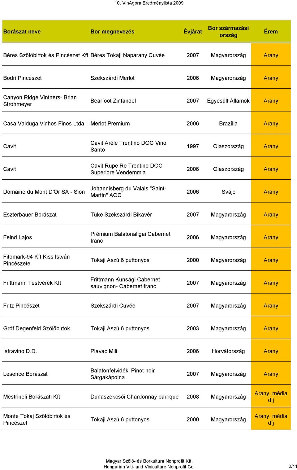 Vendemmia 2006 Olasz Arany Domaine du Mont D'Or SA - Sion Johannisberg du Valais "Saint- Martin" AOC 2006 Svájc Arany Eszterbauer Borászat Tüke Szekszárdi Bikavér 2007 Magyar Arany Feind Lajos