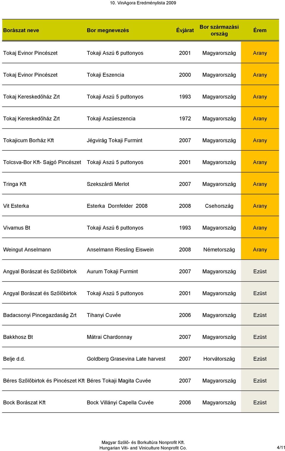 Kft Szekszárdi Merlot 2007 Magyar Arany Vit Esterka Esterka Dornfelder 2008 2008 Cseh Arany Vivamus Bt Tokaji Aszú 6 puttonyos 1993 Magyar Arany Weingut Anselmann Anselmann Riesling Eiswein 2008