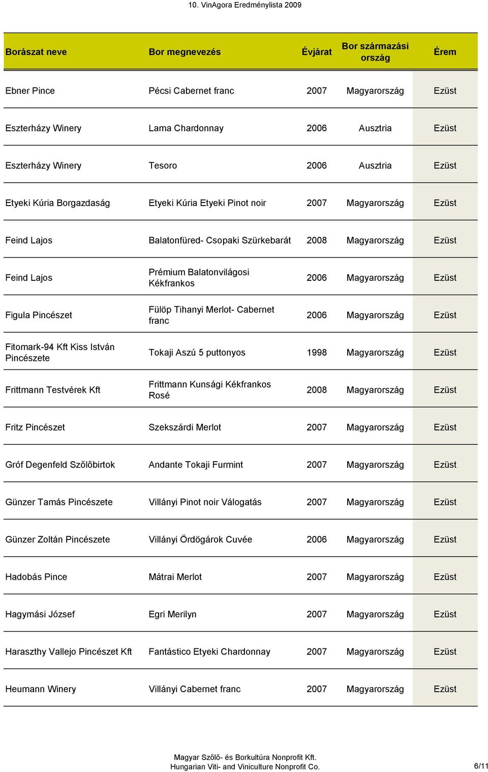 Cabernet franc 2006 Magyar Ezüst Fitomark-94 Kft Kiss István Pincészete Tokaji Aszú 5 puttonyos 1998 Magyar Ezüst Frittmann Testvérek Kft Frittmann Kunsági Kékfrankos Rosé 2008 Magyar Ezüst Fritz