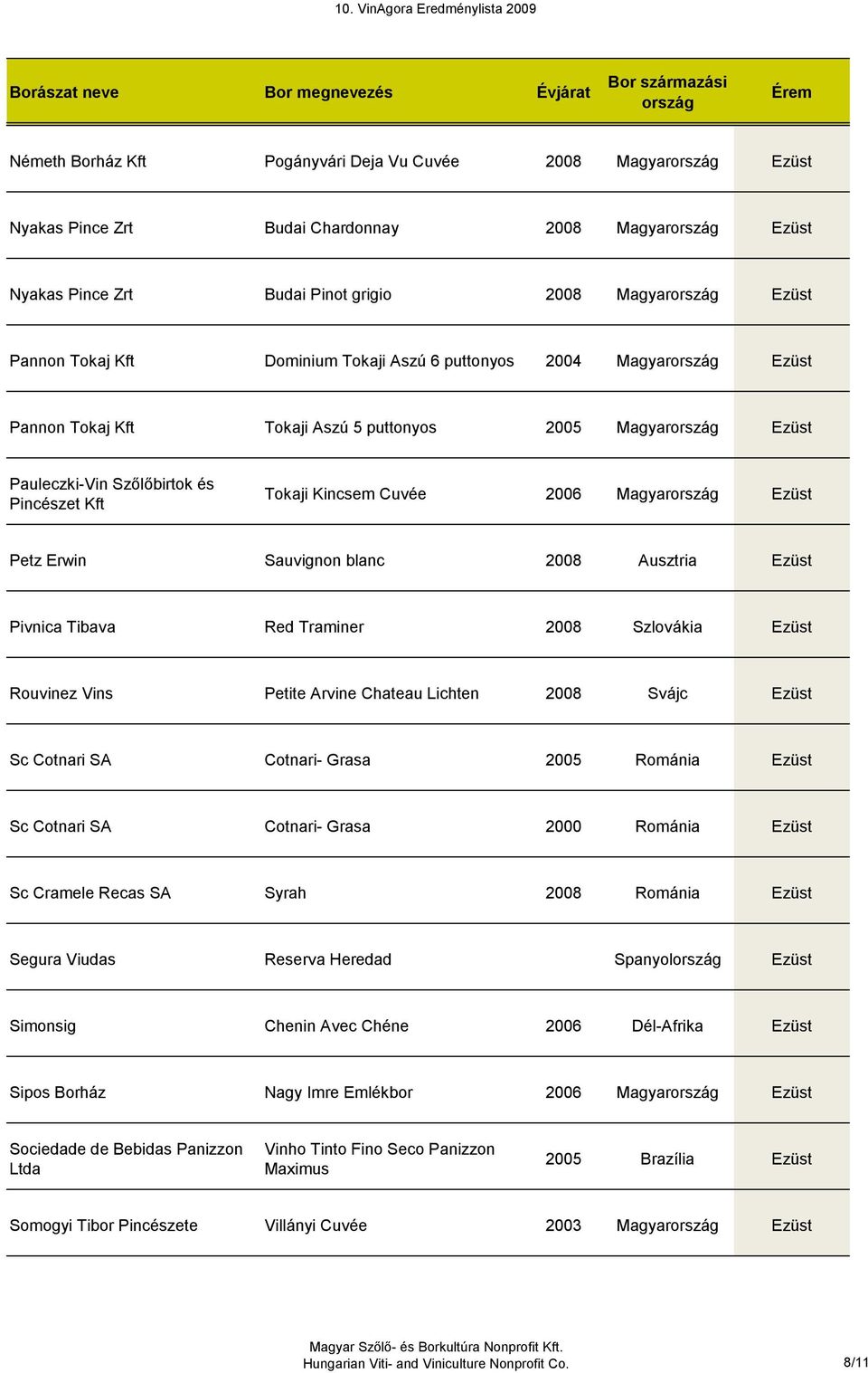 blanc 2008 Ausztria Ezüst Pivnica Tibava Red Traminer 2008 Szlovákia Ezüst Rouvinez Vins Petite Arvine Chateau Lichten 2008 Svájc Ezüst Sc Cotnari SA Cotnari- Grasa 2005 Románia Ezüst Sc Cotnari SA