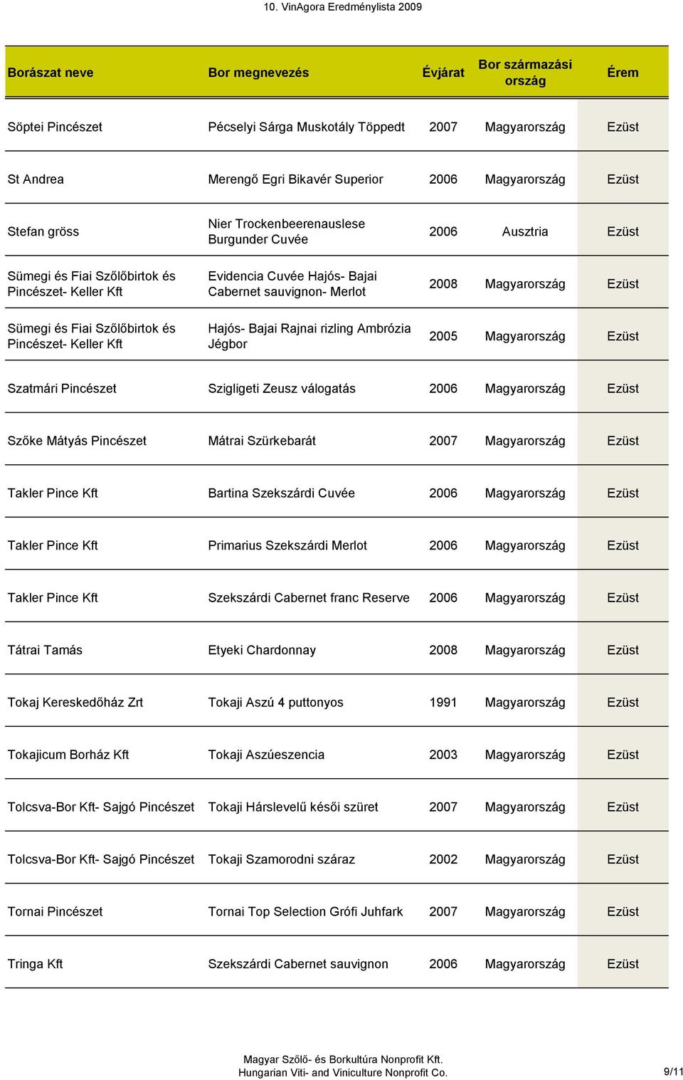 Rajnai rizling Ambrózia Jégbor 2005 Magyar Ezüst Szatmári Pincészet Szigligeti Zeusz válogatás 2006 Magyar Ezüst Szőke Mátyás Pincészet Mátrai Szürkebarát 2007 Magyar Ezüst Takler Pince Kft Bartina