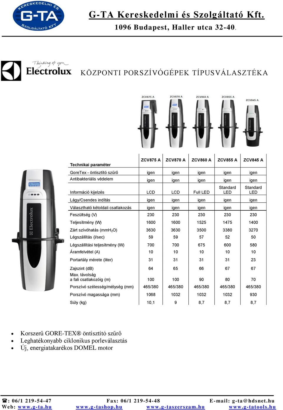 230 230 Teljesítmény (W) 1600 1600 1525 1475 1400 Zárt szívóhatás (mmh 2O) 3630 3630 3500 3380 3270 Légszállítás (l/sec) 59 59 57 52 50 Légszállítási teljesítmény (W) 700 700 675 600 580 Áramfelvétel