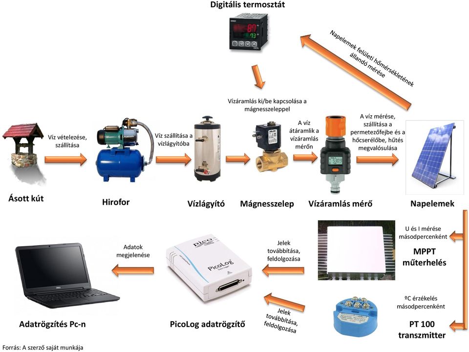 Vízlágyító Mágnesszelep Vízáramlás mérő Napelemek Adatok megjelenése Jelek továbbítása, feldolgozása U és I mérése másodpercenként