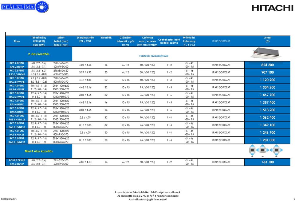 5FSN2 5,6 (2,2-6,3) 298x860x620 3,97 / 4,92 20 50 / (30 / 20) 1-2 RAS 2,5 HVNP 6,3 ( 2,2-8,0) 600x792x300 RCD 3.0FSN2 RCD 4.