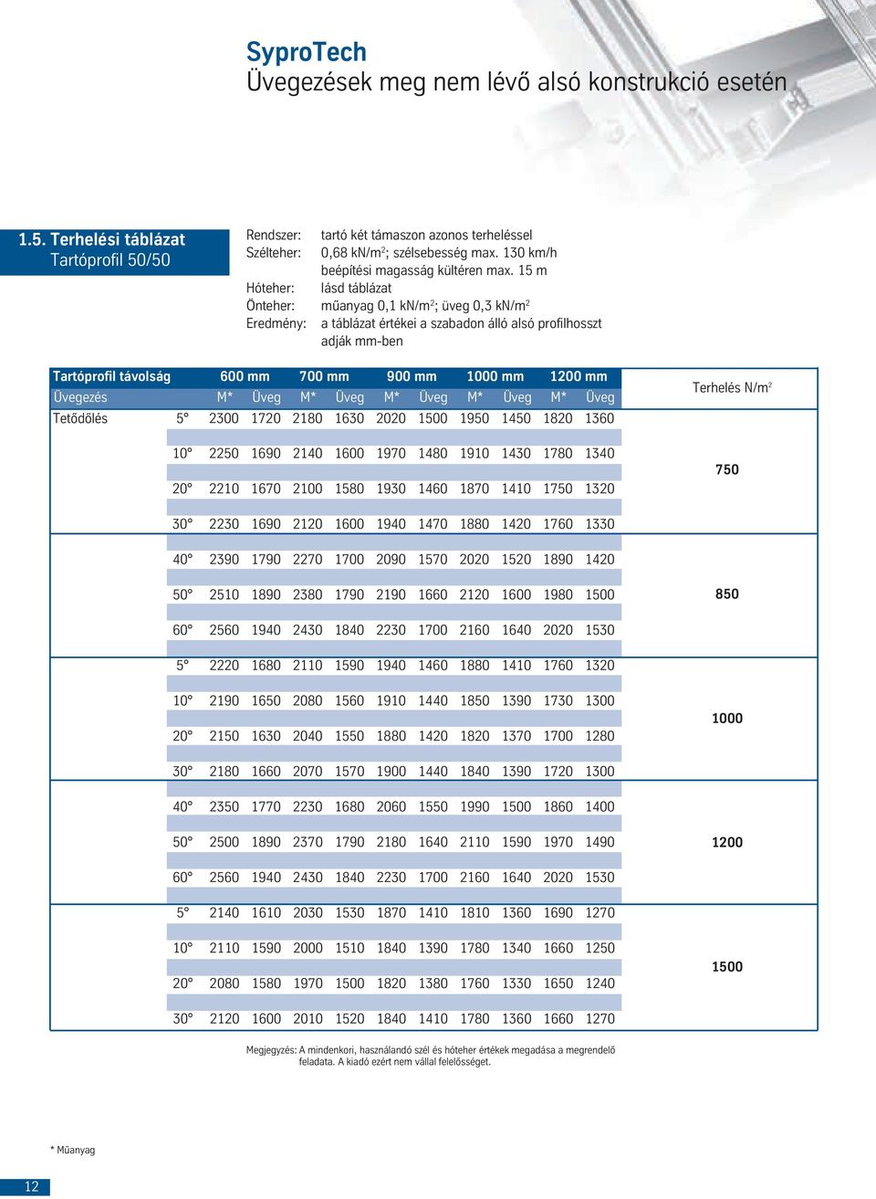 15 m Hóteher: lásd táblázat Önteher: műanyag 0,1 kn/m 2 ; üveg 0,3 kn/m 2 Eredmény: a táblázat értékei a szabadon álló alsó profilhosszt adják mm-ben Tartóprofil távolság 600 mm 700 mm 900 mm 1000 mm