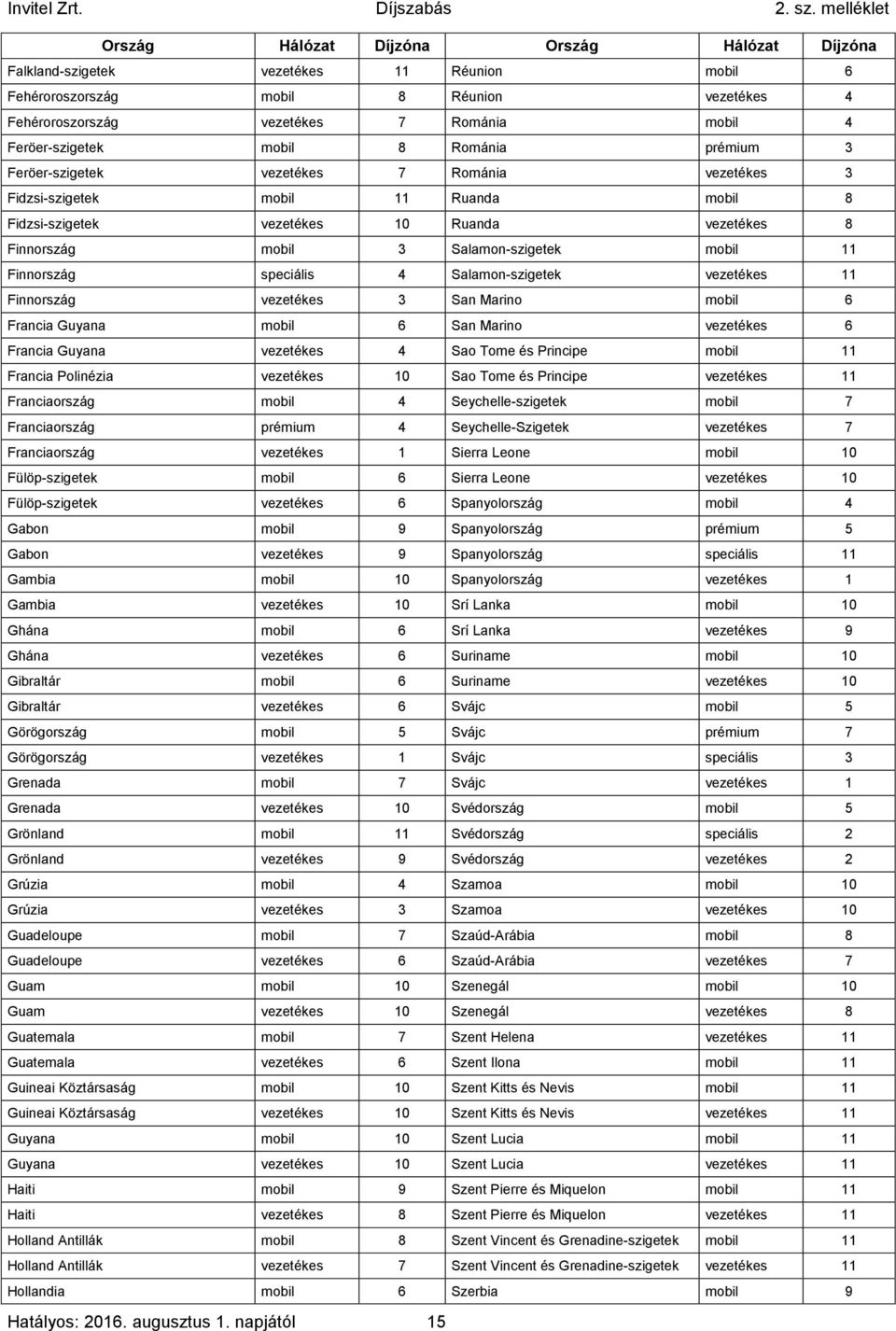 mobil 11 Finnország speciális 4 Salamon-szigetek vezetékes 11 Finnország vezetékes 3 San Marino mobil 6 Francia Guyana mobil 6 San Marino vezetékes 6 Francia Guyana vezetékes 4 Sao Tome és Principe