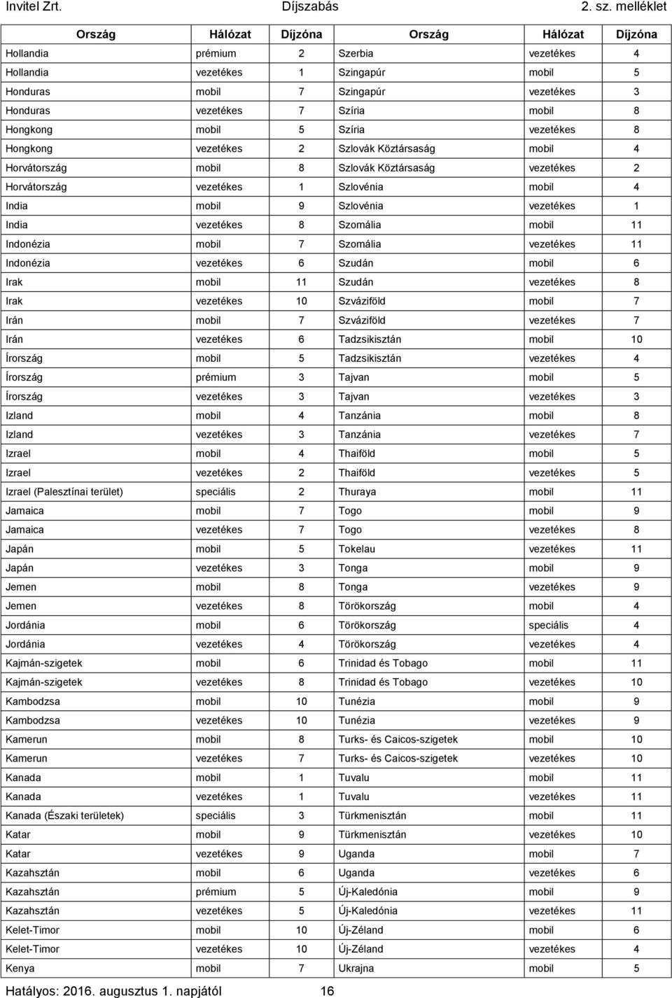 Szlovénia vezetékes 1 India vezetékes 8 Szomália mobil 11 Indonézia mobil 7 Szomália vezetékes 11 Indonézia vezetékes 6 Szudán mobil 6 Irak mobil 11 Szudán vezetékes 8 Irak vezetékes 10 Szváziföld