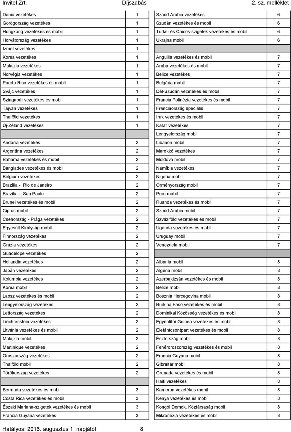 mobil 1 Bulgária mobil 7 Svájc vezetékes 1 Dél-Szudán vezetékes és mobil 7 Szingapúr vezetékes és mobil 1 Francia Polinézia vezetékes és mobil 7 Tajvan vezetékes 1 Franciaország speciális 7 Thaiföld