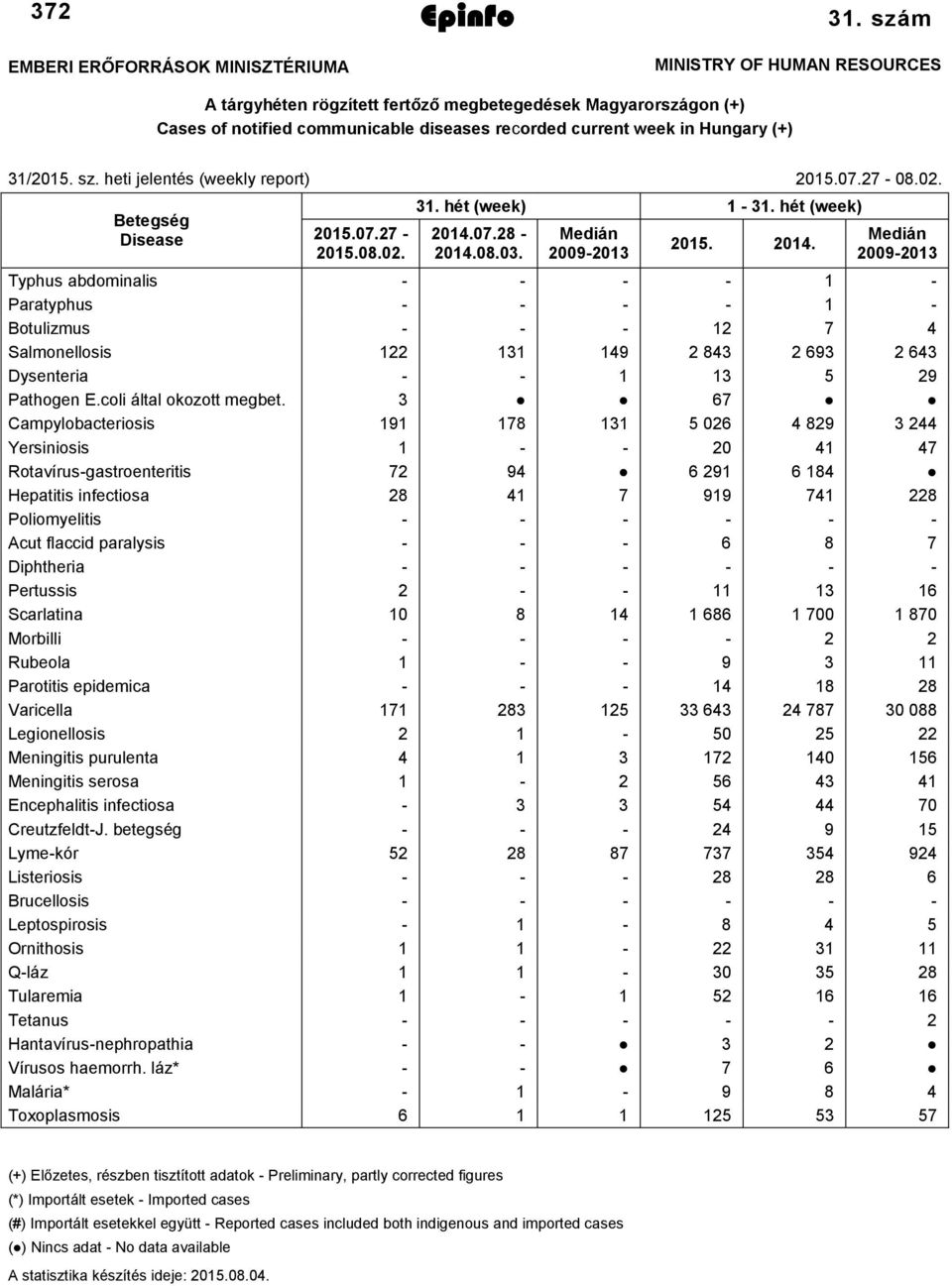 heti jelentés (weekly report) 2015.07.27-08.02. Betegség Disease 2015.07.27-2015.08.02. 31. hét (week) 1-31. hét (week) 2014.