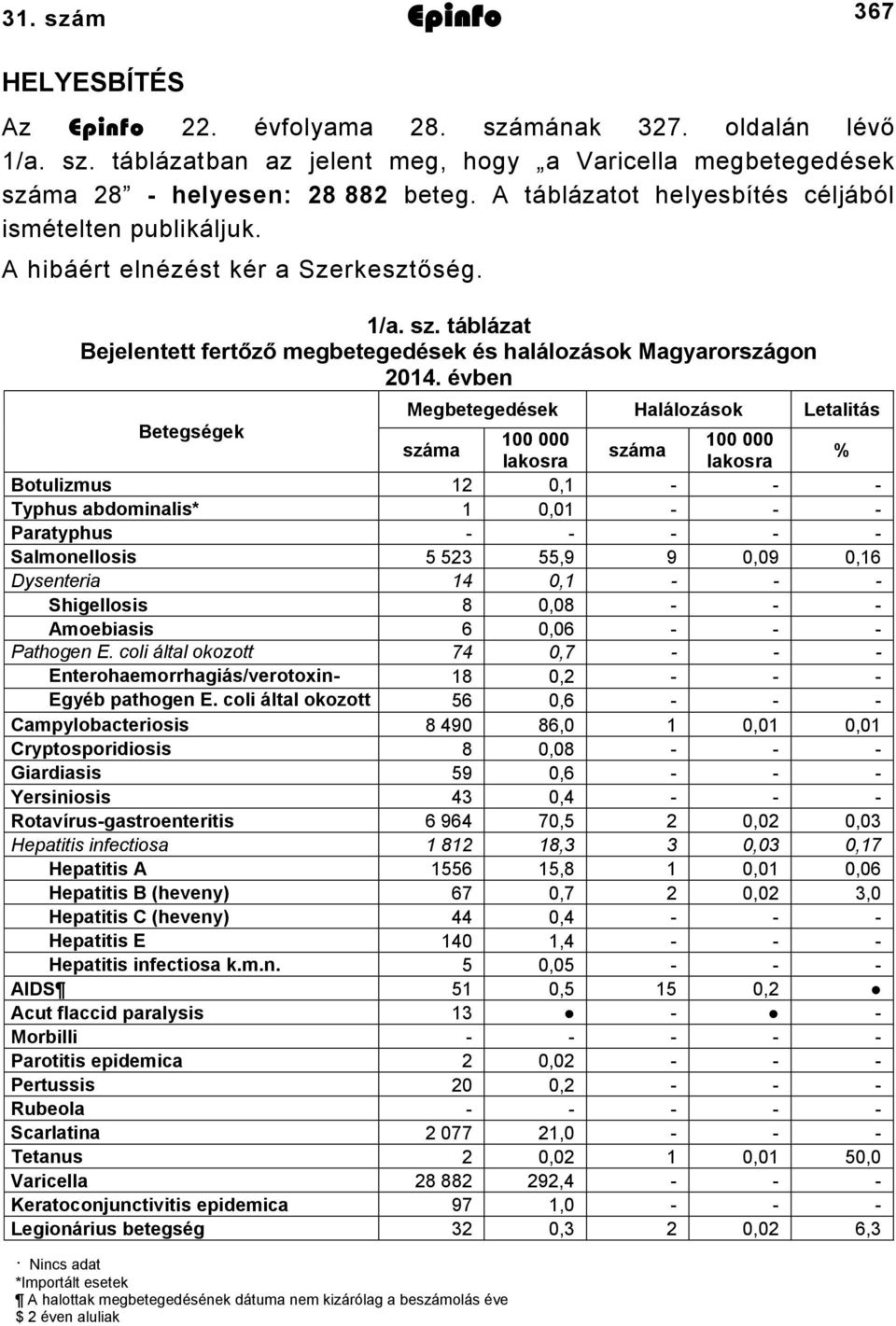 évben Megbetegedések Halálozások Letalitás Betegségek 100 000 100 000 száma száma lakosra lakosra % Botulizmus 12 0,1 - - - Typhus abdominalis* 1 0,01 - - - Paratyphus - - - - - Salmonellosis 5 523