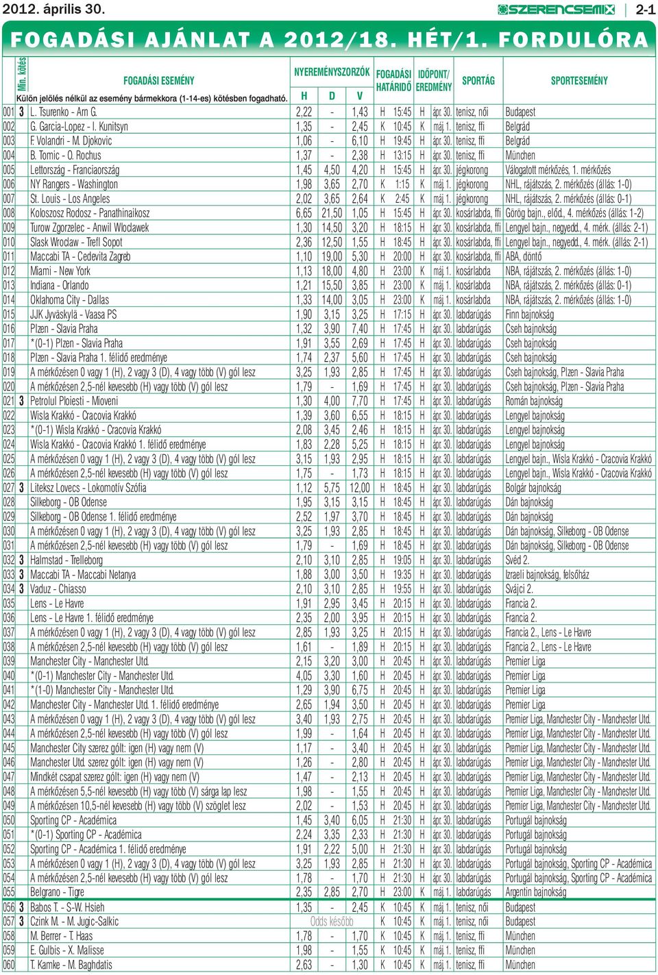 Tsurenko - Arn G. 2,22-1,43 H 15:45 H ápr. 30. tenisz, női Budapest 002 G. Garcia-Lopez - I. Kunitsyn 1,35-2,45 K 10:45 K máj. 1. tenisz, ffi Belgrád 003 F. Volandri - M.
