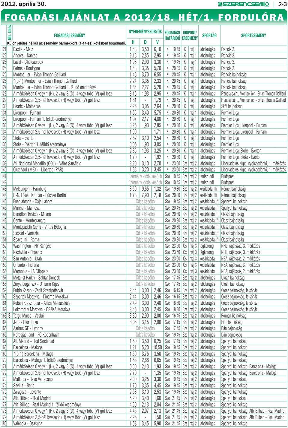 H D V SPORTÁG SPORTESEMÉNY 121 Bastia - Metz 1,43 3,50 6,10 K 19:45 K máj. 1. labdarúgás Francia 2. 122 Angers - Nantes 2,18 2,85 2,95 K 19:45 K máj. 1. labdarúgás Francia 2. 123 Laval - Chateauroux 1,98 2,90 3,30 K 19:45 K máj.