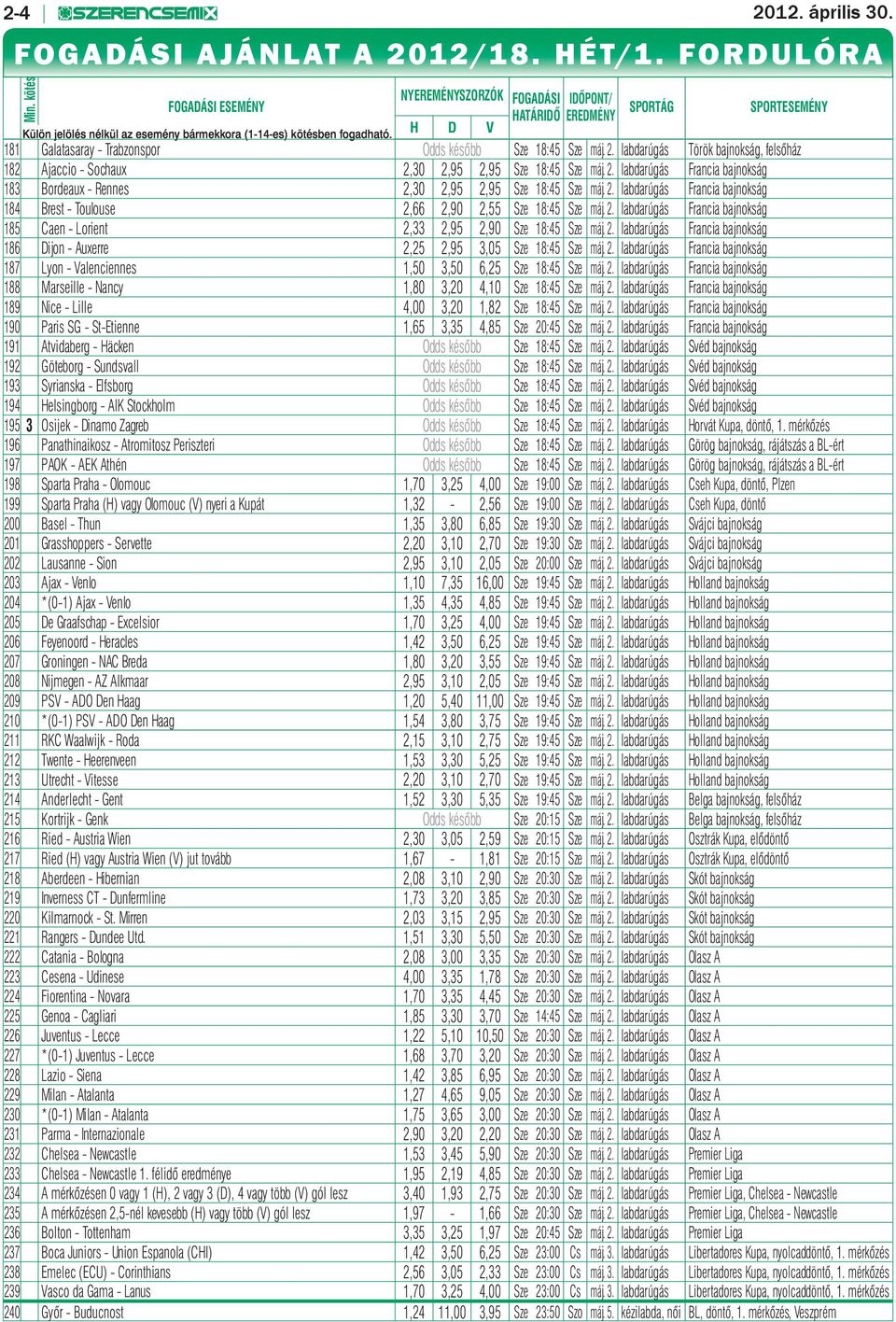 H D V 181 Galatasaray - Trabzonspor Odds később Sze 18:45 Sze máj. 2. labdarúgás Török bajnokság, felsőház 182 Ajaccio - Sochaux 2,30 2,95 2,95 Sze 18:45 Sze máj. 2. labdarúgás Francia bajnokság 183 Bordeaux - Rennes 2,30 2,95 2,95 Sze 18:45 Sze máj.