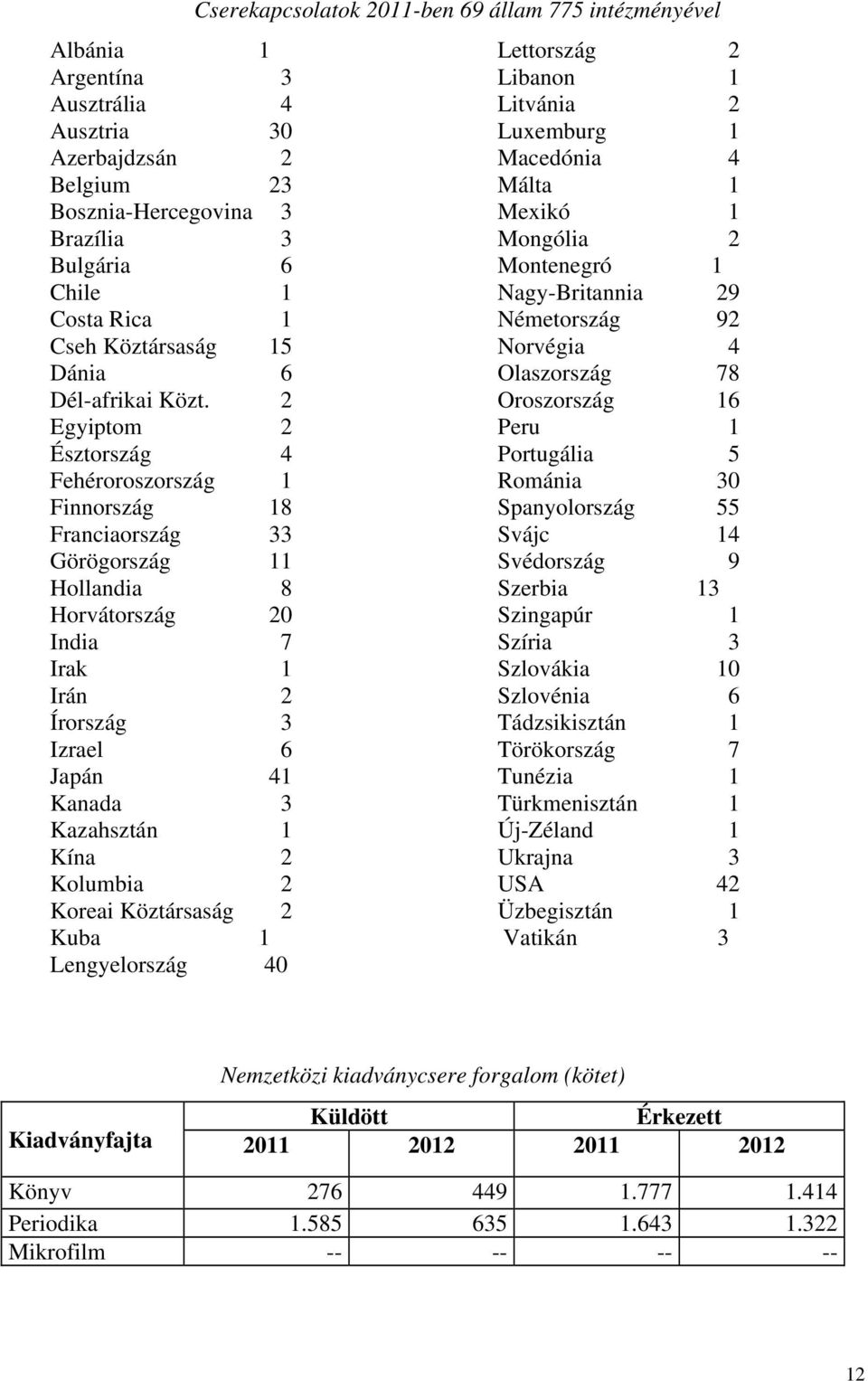 Kolumbia 2 Koreai Köztársaság 2 Kuba 1 Lengyelország 40 Cserekapcsolatok 2011-ben 69 állam 775 intézményével Lettország 2 Libanon 1 Litvánia 2 Luxemburg 1 Macedónia 4 Málta 1 Mexikó 1 Mongólia 2