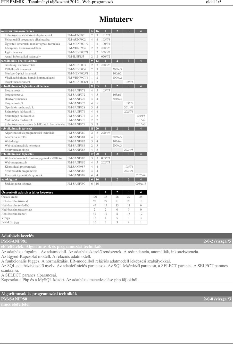 Viselkedéskultúra, humán kommunikáció Projektmenedzsment web-alkalmazás fejlesztés előkészítése Programozás. Programozás. Hardver ismeretek Programozás. Operációs rendszerek. Számítógép hálózatok.