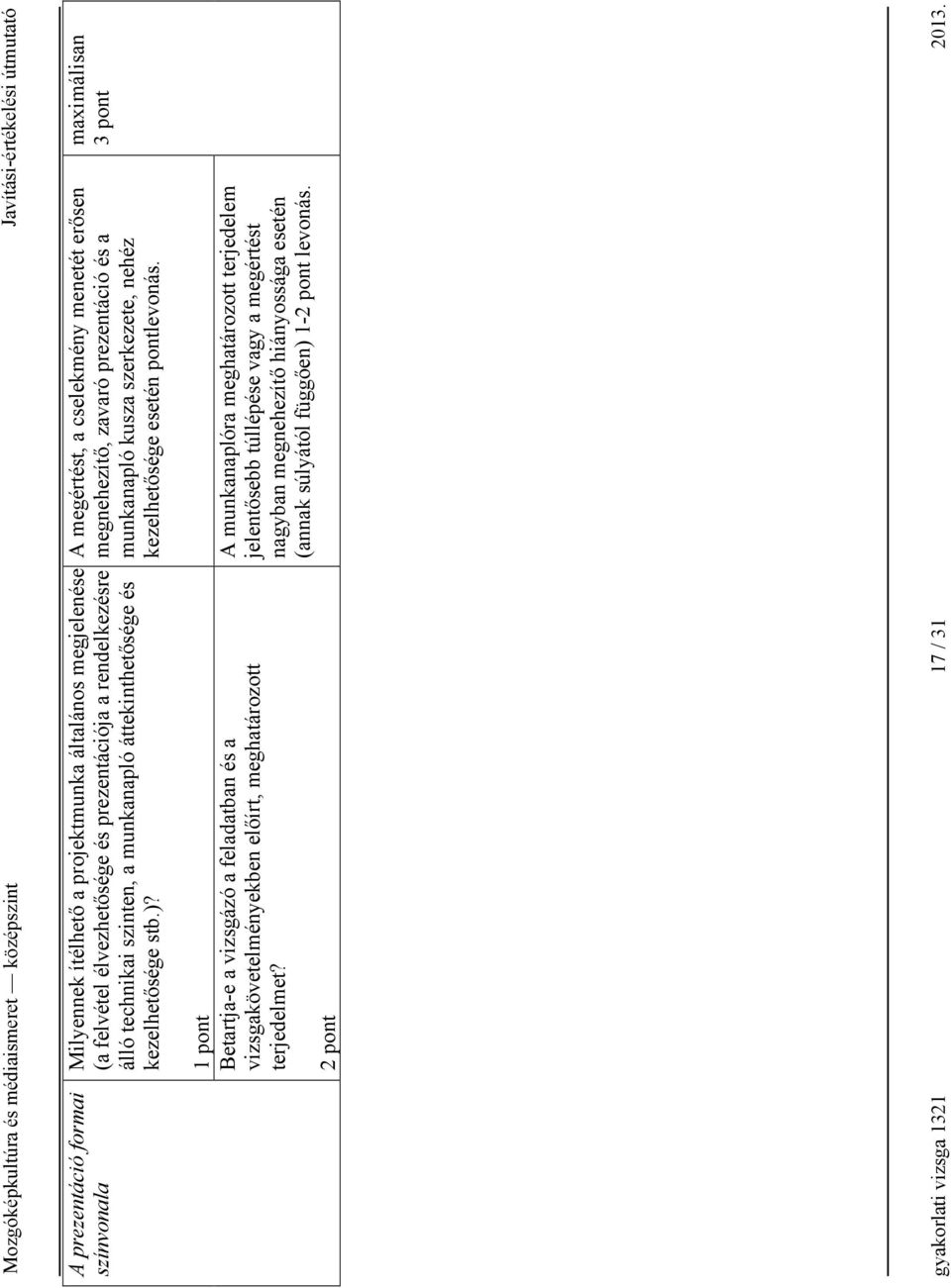 A megértést, a cselekmény menetét erősen megnehezítő, zavaró prezentáció és a munkanapló kusza szerkezete, nehéz kezelhetősége esetén 1 pont Betartja-e a
