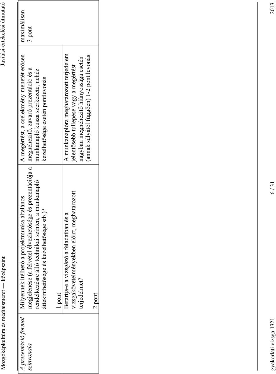 A megértést, a cselekmény menetét erősen megnehezítő, zavaró prezentáció és a munkanapló kusza szerkezete, nehéz kezelhetősége esetén 1 pont Betartja-e a