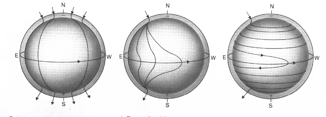 3.) a következő 11 éves ciklusban az említett polaritásviszonyok megfordulnak. Igy jön létre a Haleciklus, vagy 22 éves mágneses ciklus. Ld. a 9.2 ábrát. 9.2. ábra a) a Hale-szabály sematikus megjelenítése.