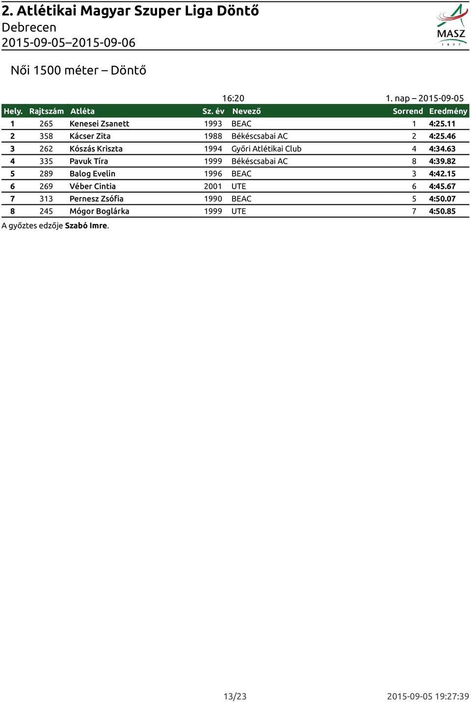 46 3 262 Kószás Kriszta 1994 Győri Atlétikai Club 4 4:34.63 4 335 Pavuk Tíra 1999 Békéscsabai AC 8 4:39.